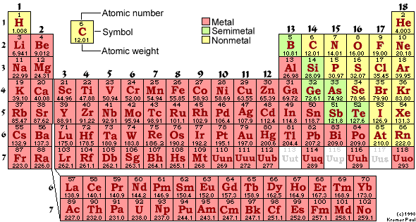 Periodic table